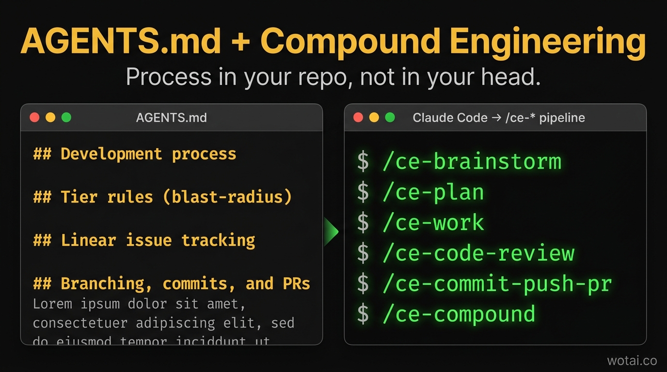 Compound Engineering + AGENTS.md cover – splitting CLAUDE.md into AGENTS.md for process anchoring
