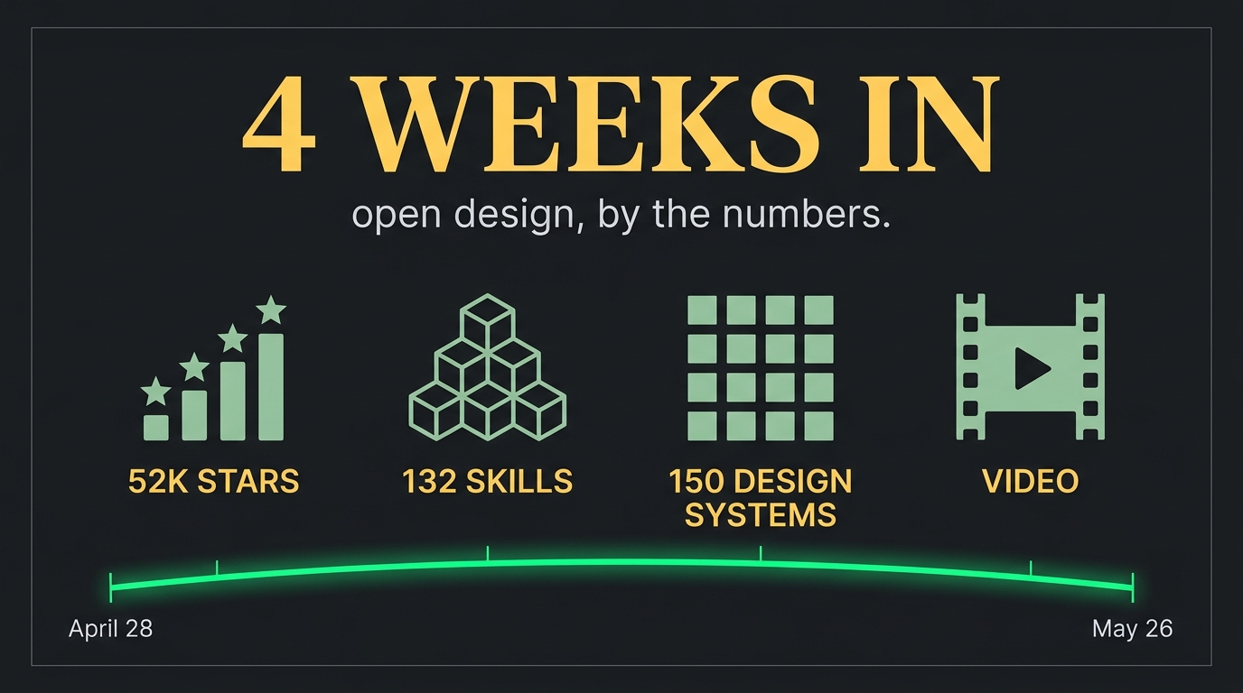 Open Design 4 weeks in cover – the trajectory from launch to 52K stars