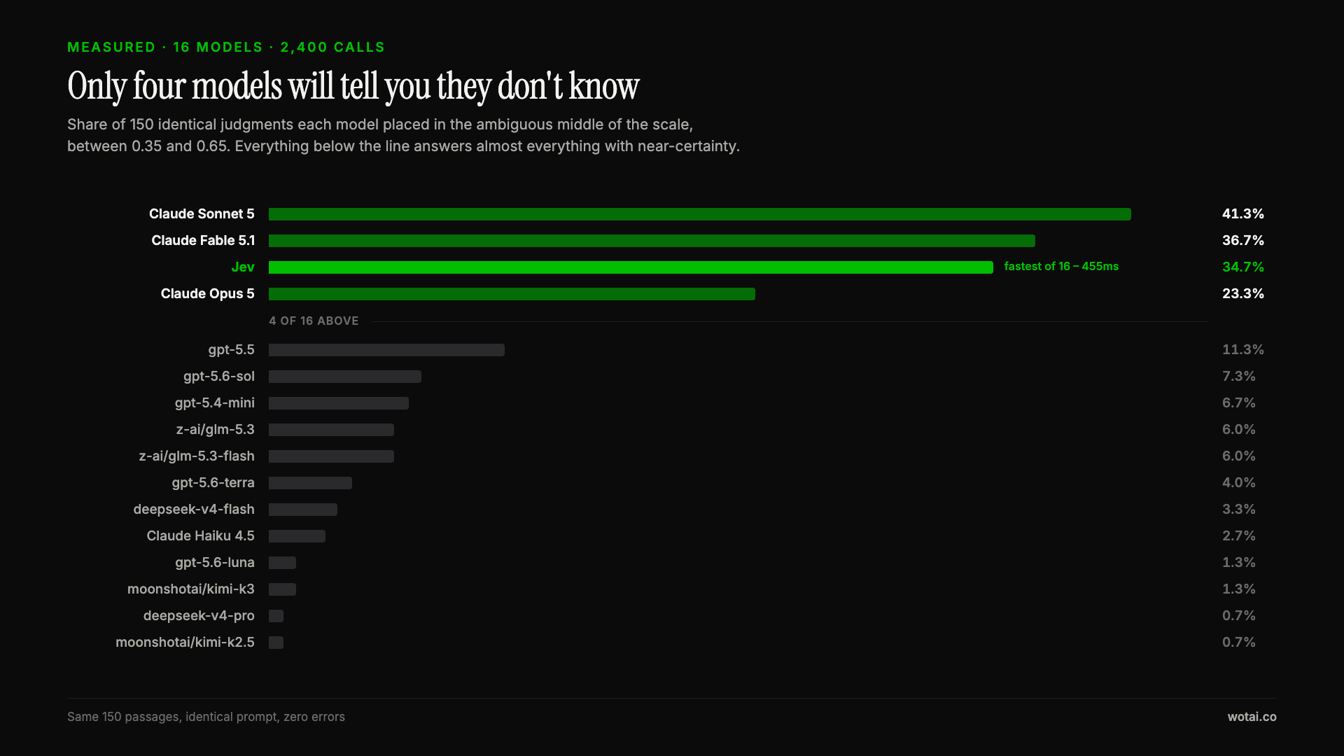 Only four of sixteen models will tell you they don't know – a ranked bar chart of how often each model places an answer in the ambiguous middle
