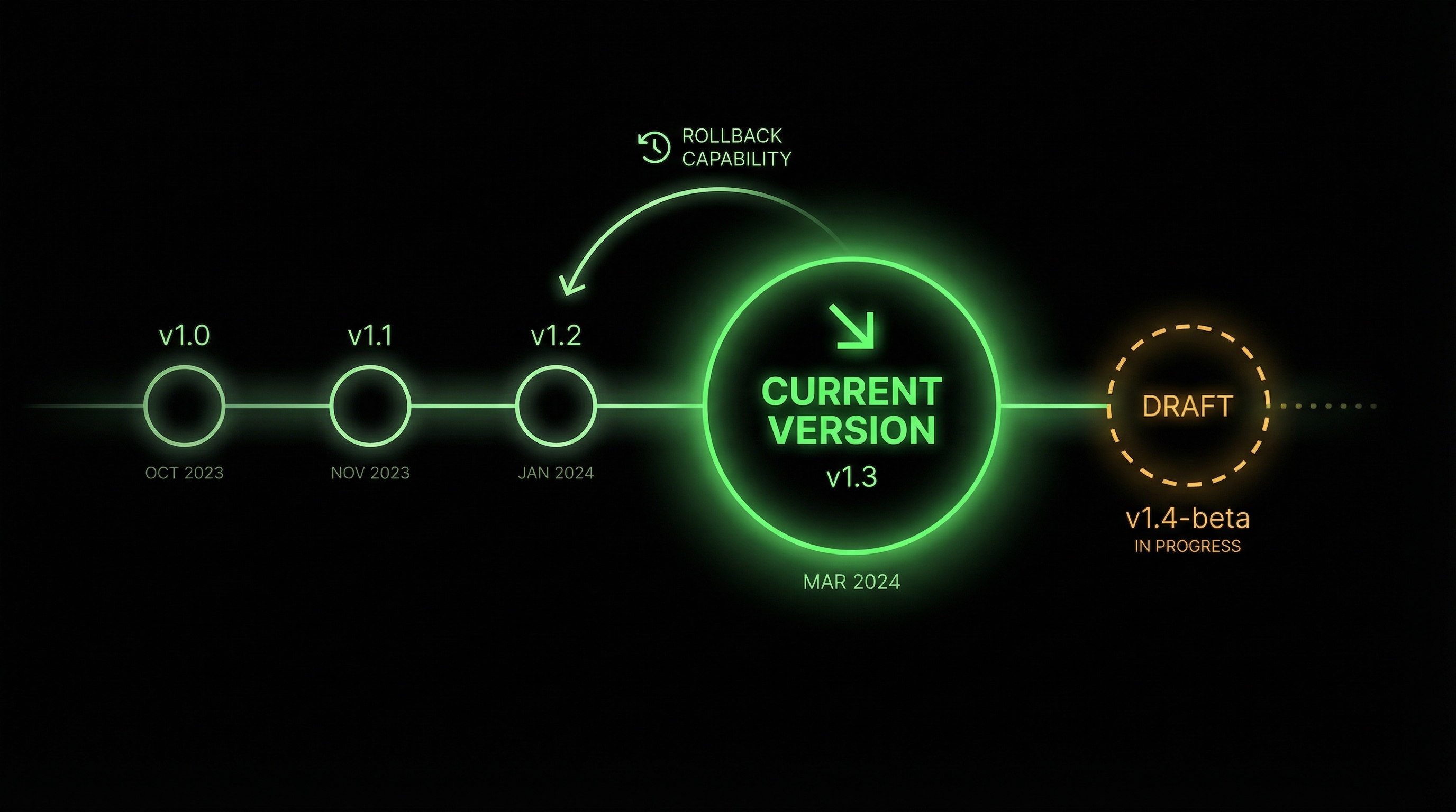Version history timeline with rollback